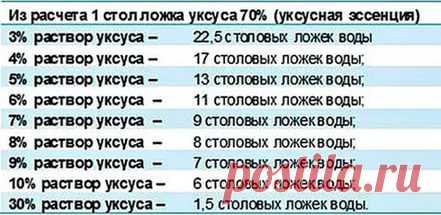 Столовая ложка уксусной эссенции - это сколько уксуса?