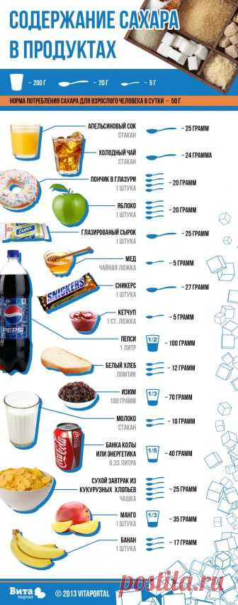 Семь мифов о сахаре | ВитаПортал - Здоровье и Медицина
