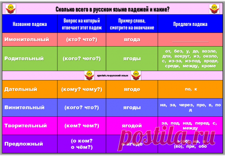 Сколько всего в русском языке падежей и какие