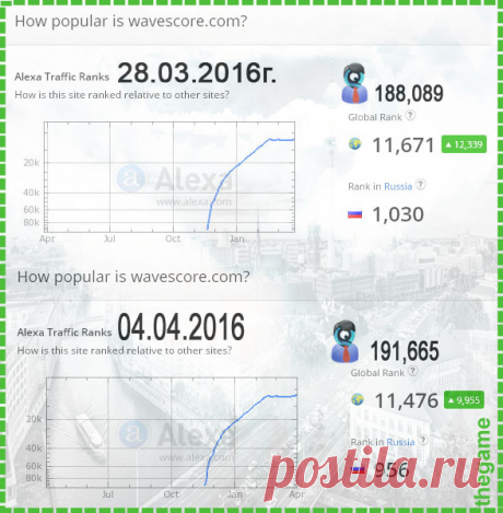 Еженедельная статистика #WaveScore с #Alexa