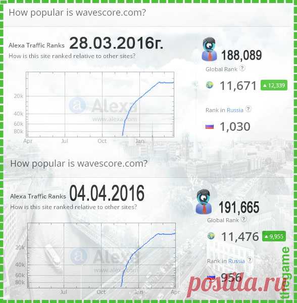 Еженедельная статистика #WaveScore с #Alexa
