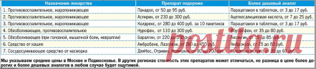 Дешевые лекарства от гриппа и простуды, которые работают не хуже дорогих