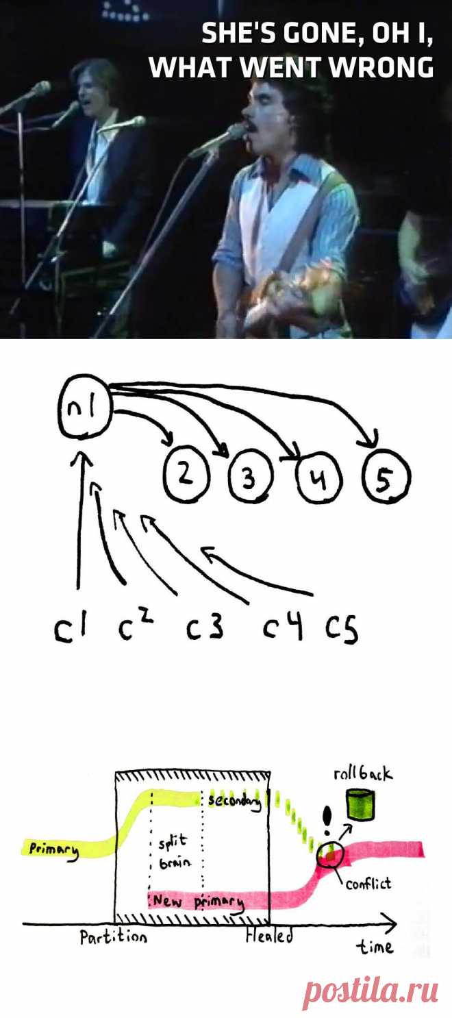 Call me maybe: MongoDB