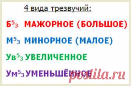 Четыре вида трезвучий и их обращения