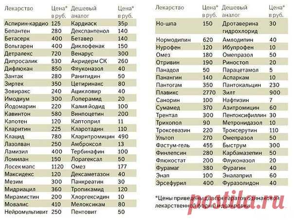 Полезная таблица дешевых аналогов лекарств / Восприятие бизнеса