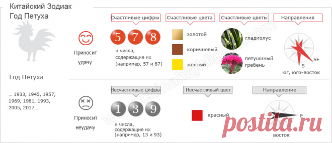 Год Петуха Гороскоп, 1957, 1981, 1993, 2005, 2017, 2029 Год Какого Животного