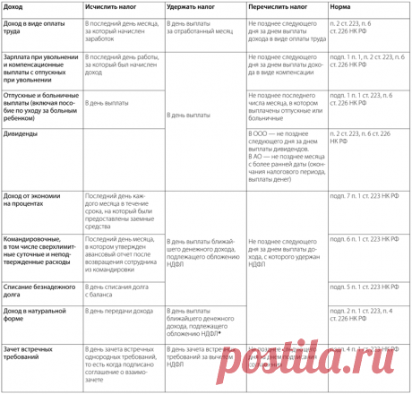 6-НДФЛ: примеры заполнения новой формы