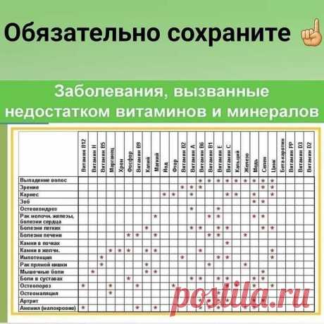 Photo by Полезные домашние хитрости on March 10, 2022. May be an image of text that says 'Обязательно сохраните Заболевания, вызванные недостатком витаминов и минералов Выпадение волос Зрение Кариес B12 B5 Витанин5 аниен MapraHeu Хром Фосфор тамни Витанин Калин B9 B2 Витамин BHTaMNH Магний йод Фтор Витанин Дитанина дитанин зитанин рамине н BRTON Non030 Hene Селен Остеохондроз молочн. железы а-каротин Витании Витанин Вит 20 D2 酒意 Витамин Болезни легких болезни печени Камни ...