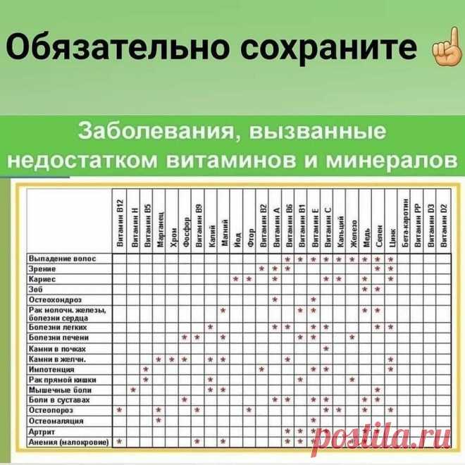 Photo by Полезные домашние хитрости on March 10, 2022. May be an image of text that says 'Обязательно сохраните Заболевания, вызванные недостатком витаминов и минералов Выпадение волос Зрение Кариес B12 B5 Витанин5 аниен MapraHeu Хром Фосфор тамни Витанин Калин B9 B2 Витамин BHTaMNH Магний йод Фтор Витанин Дитанина дитанин зитанин рамине н BRTON Non030 Hene Селен Остеохондроз молочн. железы а-каротин Витании Витанин Вит 20 D2 酒意 Витамин Болезни легких болезни печени Камни ...