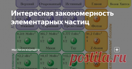 Интересная закономерность элементарных частиц Описывая заряды элементарных частиц я нашел интересное соответствие моей модели пространства и свойствами частиц стандартной модели...