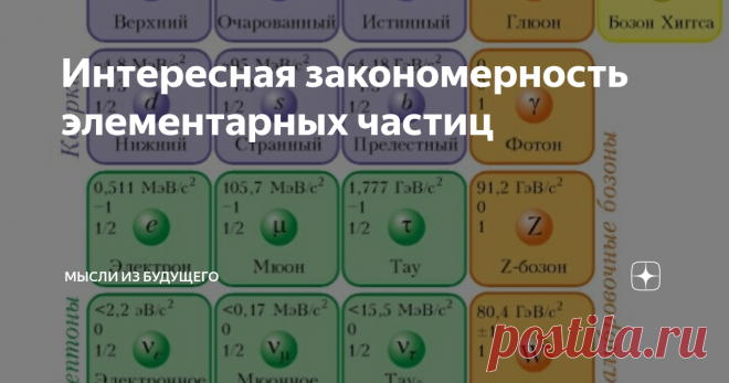 Интересная закономерность элементарных частиц Описывая заряды элементарных частиц я нашел интересное соответствие моей модели пространства и свойствами частиц стандартной модели...