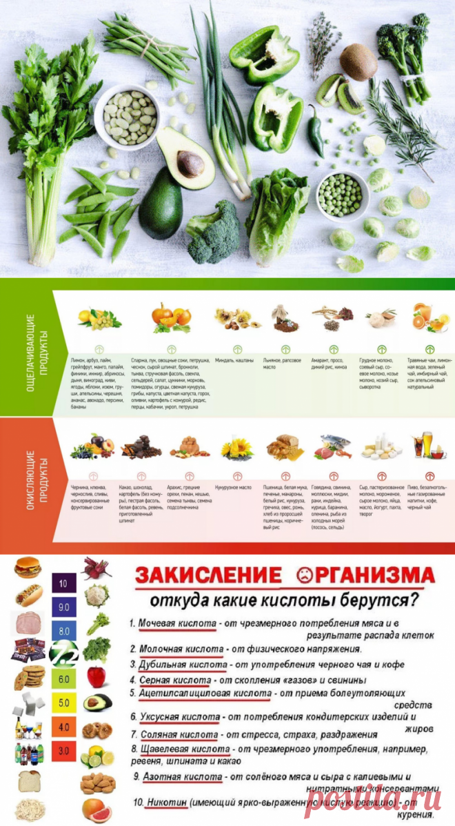 Здоровье и красота: Ощелачивающая еда + Таблицы