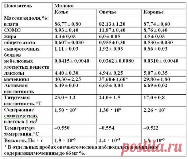 Состав и свойства овечьего, козьего и коровьего молока
Представлены данные, характеризующие видоспецифичность состава и свойств молока овец, коз и коров; отмечена необходимость разработки нормативно-правовой базы для овечьего молока и корректировки состава козьего молока, представленного в ГОСТ 32940–2014 и в ТР ТС 033/2013.
В настоящее время требования к коровьему молоку, в том числе и молоку-сырью других сельскохозяйственных животных, установлены в техническом регламенте...