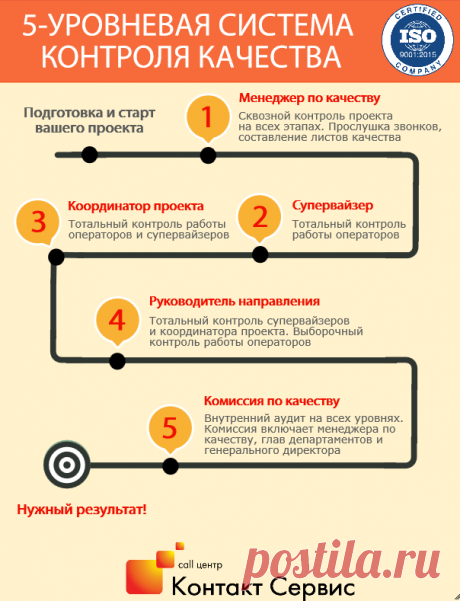 Калькулятор стоимости услуг call центра «Контакт Сервис»