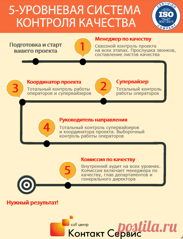 Калькулятор стоимости услуг call центра «Контакт Сервис»