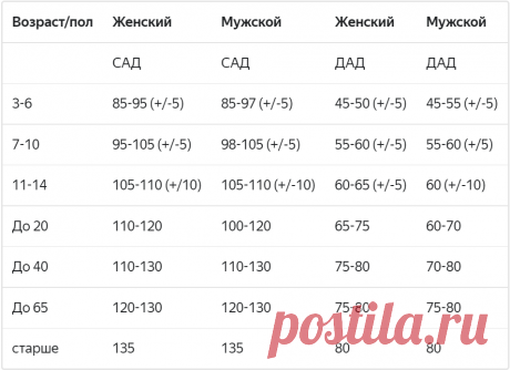 🦋Таблица норм артериального давления у взрослых и детей