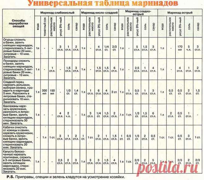 Таблица маринадов
