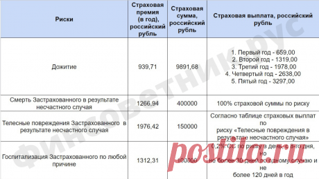 Страхование от несчастных случаев с ежегодным кешбэком 12% при отсутствии происшествий. На 5-й год кешбэк достигает 60%.