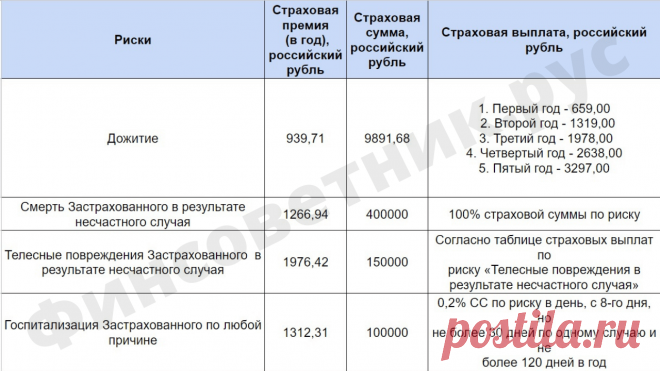 Страхование от несчастных случаев с ежегодным кешбэком 12% при отсутствии происшествий. На 5-й год кешбэк достигает 60%.