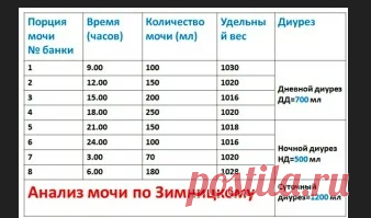 «Какие анализы нужно сдать чтобы проверить почки. Анализы мочи и крови для проверки почек прозрачная, без посторонних взвесей; соломенно-желтого цвета; имеет слабый запах. При отклонении указанных выше параметров от нормы можно судить не только о заболевании почек, но и о системных нарушениях в организме. Например, обнаружение глюкозы в моче – вероятный признак сахарного диабета, а положительный анализ на билирубин может подтвердить наличие механич...