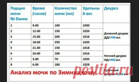 «Какие анализы нужно сдать чтобы проверить почки. Анализы мочи и крови для проверки почек прозрачная, без посторонних взвесей; соломенно-желтого цвета; имеет слабый запах. При отклонении указанных выше параметров от нормы можно судить не только о заболевании почек, но и о системных нарушениях в организме. Например, обнаружение глюкозы в моче – вероятный признак сахарного диабета, а положительный анализ на билирубин может подтвердить наличие механич...