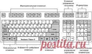 Список основных значений функциональных клавиш F1-F12 в операционной системе Windows.