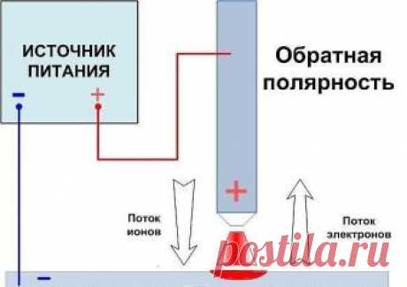 Cварка инвертором для начинающих 
Сварочные инверторы стали настоящим скачком в области сварочных аппаратов, так как старые трансформаторы являются достаточно тяжелыми и сложными в применении. Инвертор доступен для работы любому, достаточно знать некоторые принципы осуществления с его помощью сварочного процесса. Большое преимущество в том, что при сварке инвертором наблюдается меньшее разбрызгивание, чем при сварке от трансформатора. 
Отличительной особенностью инвертора ...