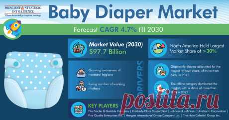 The global baby diapers market was valued at $64.6 billion in 2021, and it is projected to reach $97.7 billion by 2030, growing at a significant CAGR of 4.7% between 2021 and 2030.