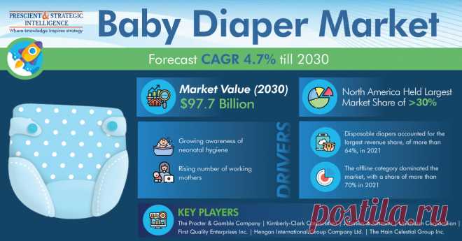 The global baby diapers market was valued at $64.6 billion in 2021, and it is projected to reach $97.7 billion by 2030, growing at a significant CAGR of 4.7% between 2021 and 2030.