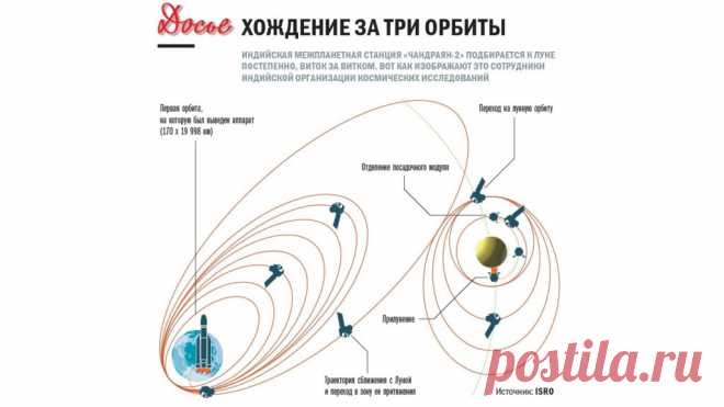 В гости к сыну Солнца Сегодня вся Индия дружно считает орбиты, на которые, виток за витком, поднимается летящая к Луне межпланетная станция «Чандраян-2». 2 августа она вышла на