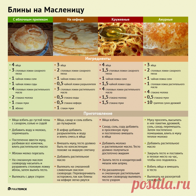 На кефире, молоке и с яблоками: простые рецепты блинов на Масленицу - РИА Томск