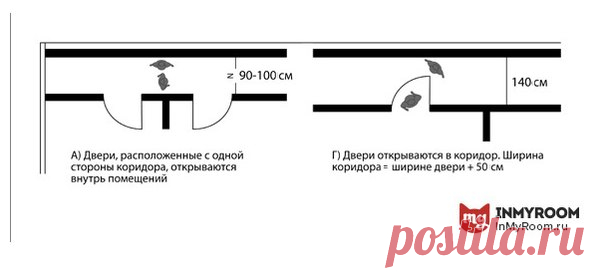 Эргономика маленькой прихожей: что учесть при планировке входной зоны На какой высоте разместить вешалку для одежды, где лучше поставить шкаф, в какую сторону должны открываться двери – рассказываем, как превратить коридор в удобное и функциональное пространство