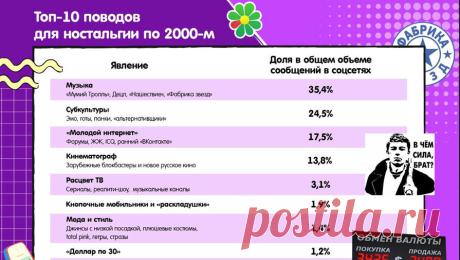 Россияне скучают по кнопочным телефонам и "доллару по 30". Волна ностальгии по "сытым нулевым" достигла пика. О каких предметах и явлениях нулевых россияне тоскуют чаще всего, выяснили аналитики Pro-Vision Communications. "Газета.Ru" ознакомилась с результатами исследования. ...