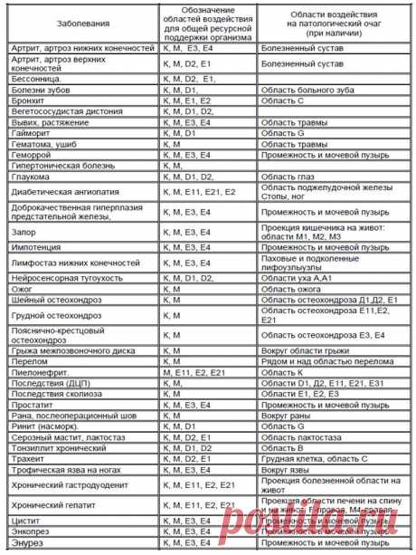 Основные принципы фонирования и области воздействия