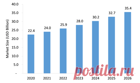 Incontinence Products Market Insights: The Incontinence Products Market is estimated to grow from USD 22.4 billion in 2020 to USD 35.4 billion by 2026 at a healthy CAGR of 8.1% during the forecast period.