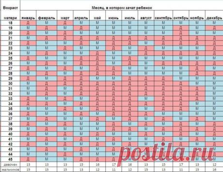 Как забеременеть мальчиком: 100 процентов, с первого раза, по овуляции, таблица, отзывы, позы, советы, по обновлению крови, приметы, народные способы