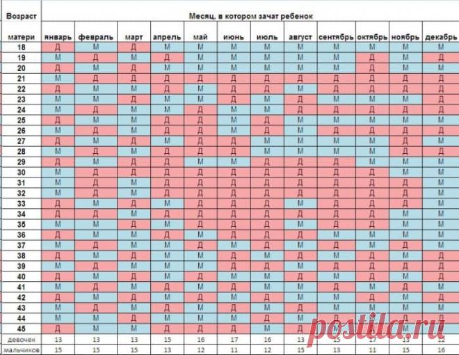 Как забеременеть мальчиком: 100 процентов, с первого раза, по овуляции, таблица, отзывы, позы, советы, по обновлению крови, приметы, народные способы