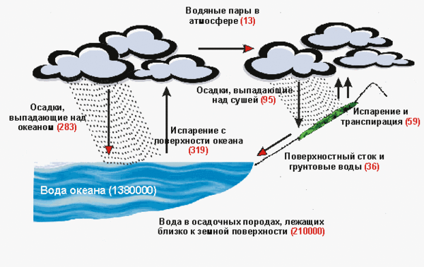 физика | Загадочные испарения -- НАША ПЛАНЕТА