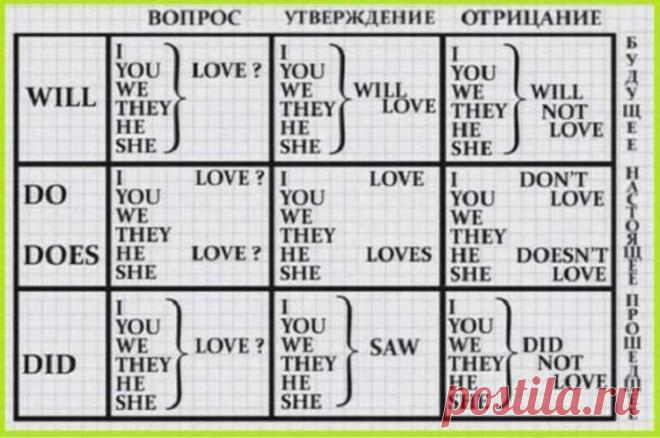 Эти таблички помогут выучить основы английского за несколько часов