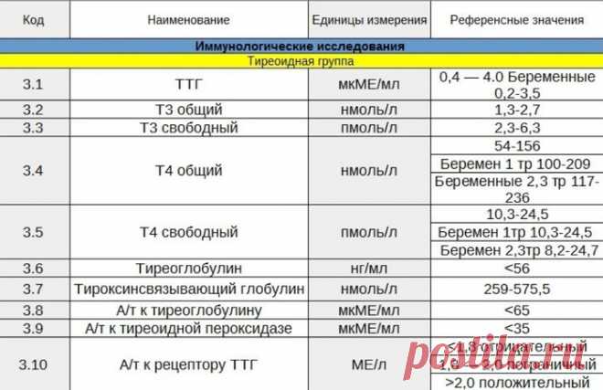 Анализы на гормоны щитовидной железы