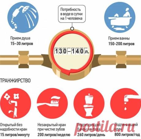 Норматив потребления воды на 1 человека без счетчика в 2018-2019 году
