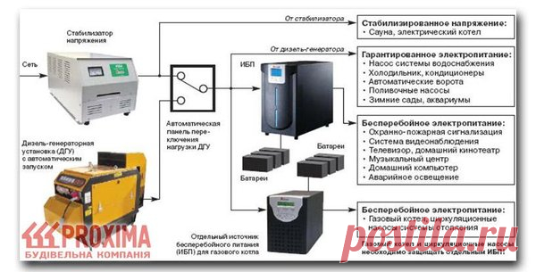 Источник бесперебойного питания в загородный дом: электрическая сеть с использованием ИБП, системы гарантированного питания | drevmassiw | Яндекс Дзен
