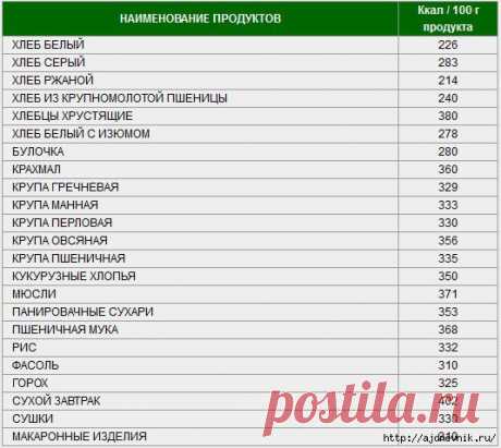 Таблица калорийности продуктов и блюд!