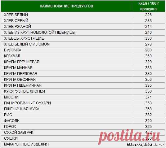 Таблица калорийности продуктов и блюд!