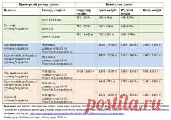 Таблицы расхода пряжи в метрах от толщины нити