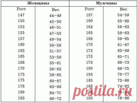 Каким должен быть нормальный вес