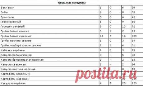 таблица калорийности готовых блюд на 100 грамм полная версия: 12 тыс изображений найдено в Яндекс.Картинках