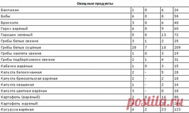 таблица калорийности готовых блюд на 100 грамм полная версия: 12 тыс изображений найдено в Яндекс.Картинках