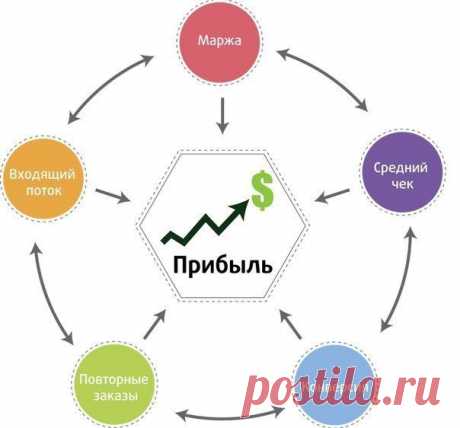 Формула увеличения прибыли | Бизнес РФ
