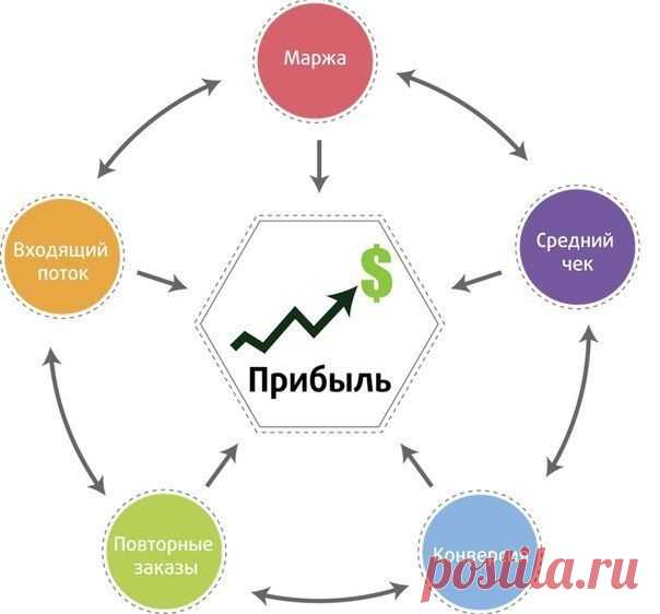 Формула увеличения прибыли | Бизнес РФ
